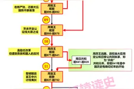 15张长图读懂周朝及先秦11个主要诸侯国历史演进图片
