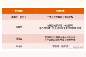 统招调剂、回城外地生怎样理解？在成都中考有何差异？图片