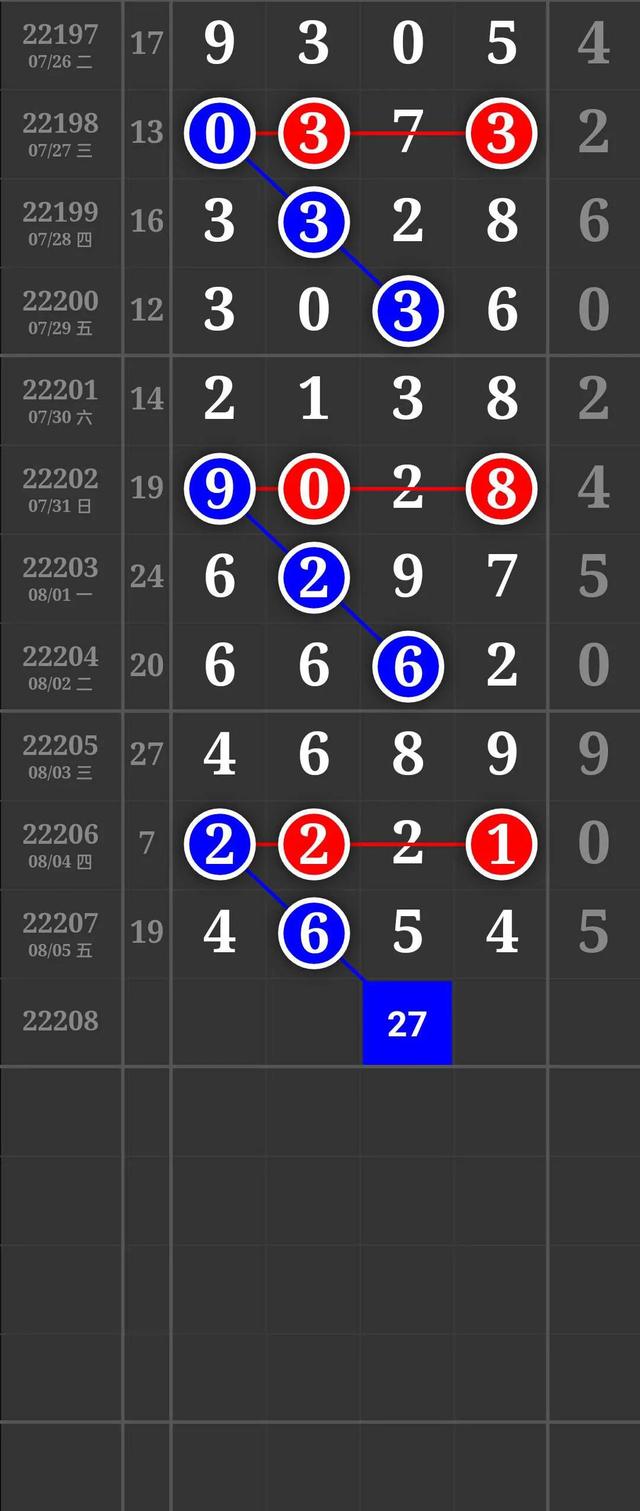 8月7号排列三排列五第22208期推荐规律走势图汇总