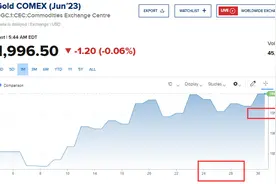 印度也要去美元！黄金回到1996美元图片