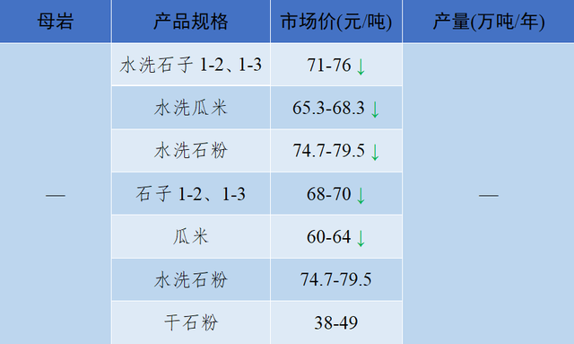 砂石骨料最新报价