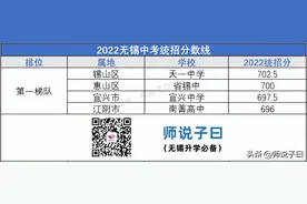 无锡40所高中排位表！你家排在第几？图片