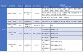 2022年宝山区适龄幼儿入园区域划分公布图片