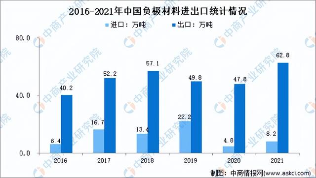 2022年中国负极材料行业市场前景及投资研究报告(简版)