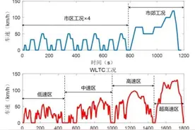 新能源电动车常用工况（NEDC,WLTC,CLTC,EPA）介绍图片