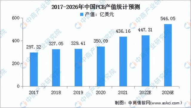 2022年中国PCB行业产业链上中下游市场分析(附产业链全景图)