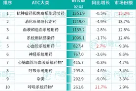 全国院内药品销售额排行榜出炉！这些企业成最大赢家！图片