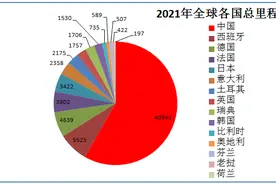 全球高铁现状：15国共有高铁70305公里，中国占比58.23%图片