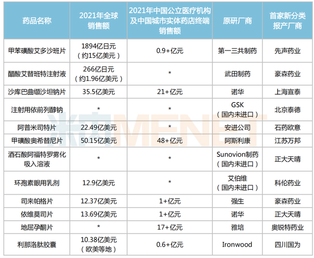 12个重磅首仿药有望获批