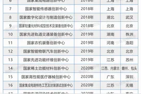 盘点！26个国家级制造业创新中心有哪些？图片