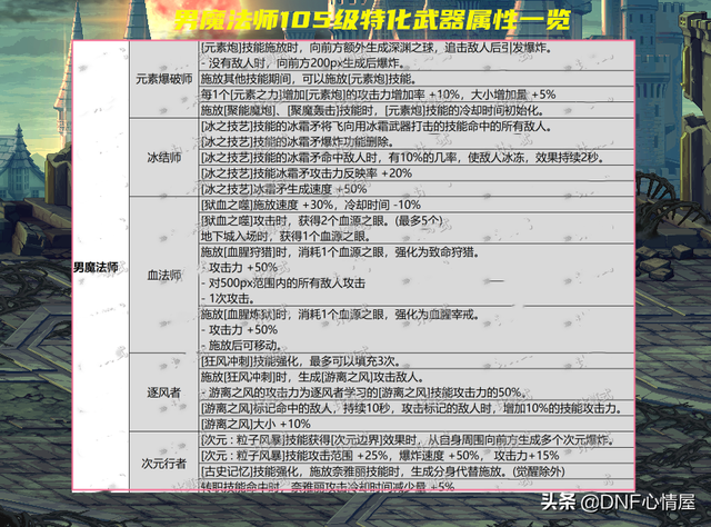 DNF：第二弹105级特化技能武器！21大职业一览，狂战士套来了