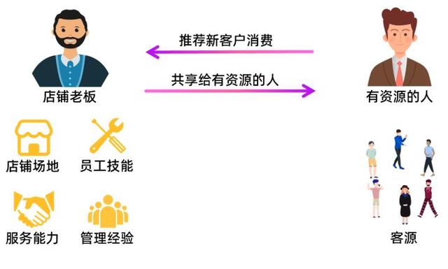 共享店铺门店系统开发模式