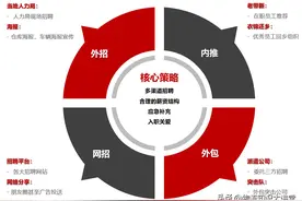 物流管理-招人留人图片