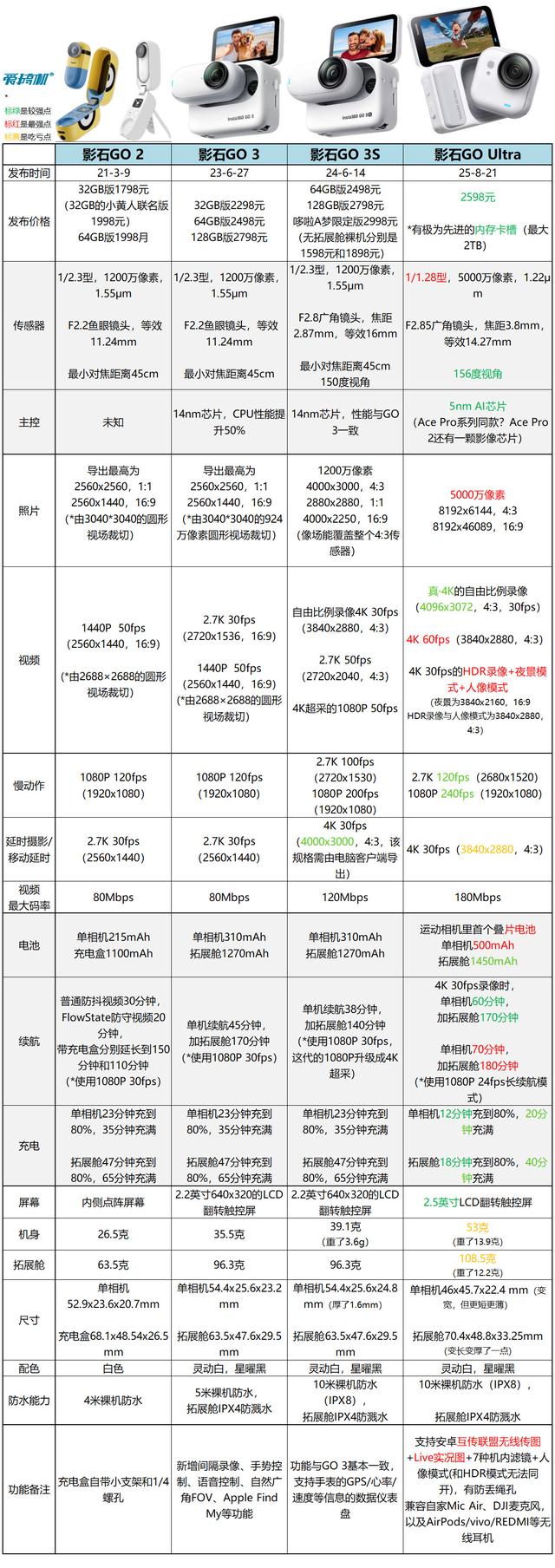 2598元，影石GO Ultra穿戴相机发布：1/1.28型传感器，规格暴涨