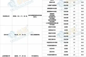 2023年全国院校MBA学费汇总图片