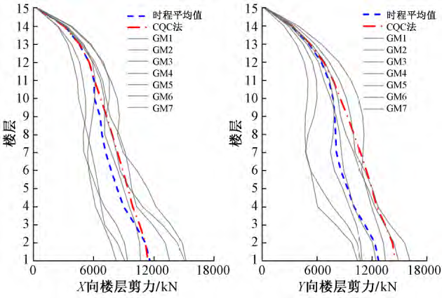 某超限结构及连体钢桁架性能化设计