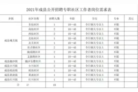 2021年甘肃面向社会大量招聘社区工作人员公告！大专学历即可，抓紧时间报名，快转给身边需要的人！图片