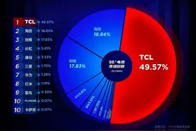 大屏电视怎么选？TCL 98Q6E或是尝鲜首选图片