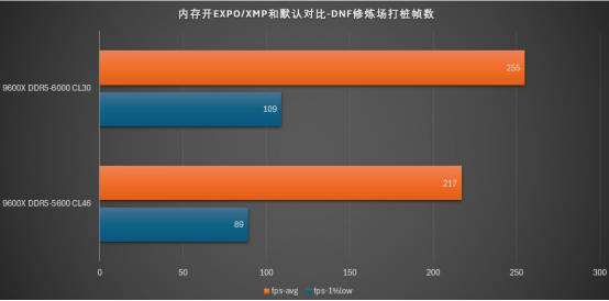 DNF装机怎么选才对？玩家怒买5颗CPU测给你看
