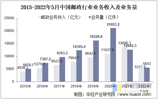 干货！一文看懂邮政行业发展现状：快递均价下降2.83元/件