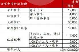 2022年个税清缴汇算操作指南，及六项专项扣除标准和条件图片