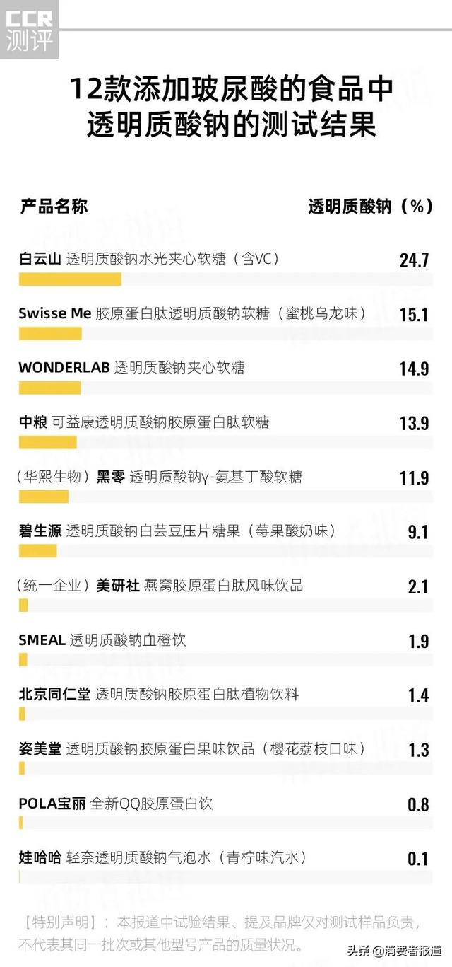 12款口服玻尿酸测评：娃哈哈、pola、姿美堂、北京同仁堂、smeal玻尿酸含量少