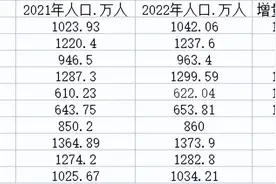 2022年十大人口增长最多的城市：长沙居首，中西部占8席图片