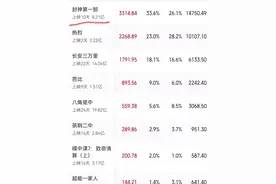 30亿没有白花！ 《封神》封神后，乌尔善开启中国神话大片之门图片