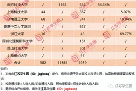 江苏2023年综评A类高校入选名单出炉，附2024/2025届报考建议图片