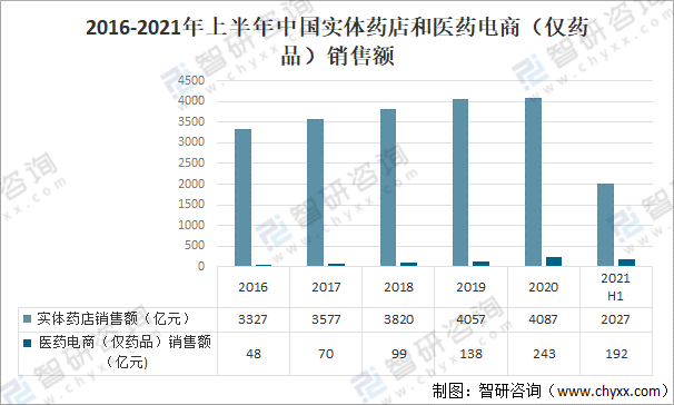 2021年中国药店行业发展概述及未来发展趋势分析「图」