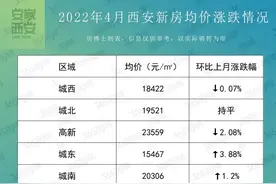 最惨下跌11.35%！5大区域均价破1.8万/㎡！西安4月房价地图出炉图片