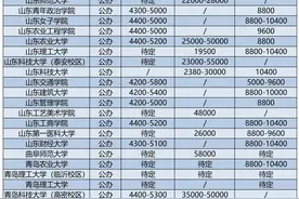 2022年山东省内公办类、民办类本科的普通专业的大学学费是多少？图片
