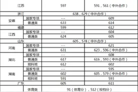分低好考！这7所985大学不足600分就能考上！附：21年录取分数线图片