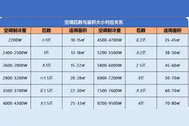 空调匹数买大了浪费买小了尴尬，到底该怎么计算才能选到合适的？图片