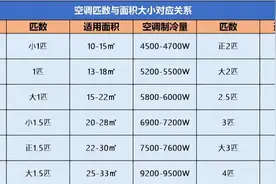 空调匹数买大了浪费买小了尴尬，到底该怎么计算才能选到合适的？图片