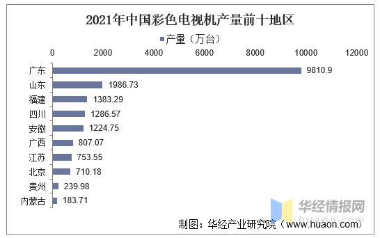 一天研究一个行业:中国电视机行业市场深度分析