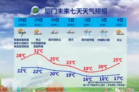官宣！入夏！厦门五一天气“剧透”来了……图片