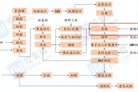 国产光刻胶技术实现多点突破，A股多家厂商加速产业配套布局图片