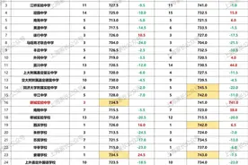 松江到区竞争激烈，华二松江到校均分第一！嘉定部分初中实力强劲图片