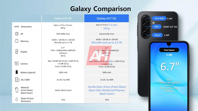 全球最畅销安卓手机继任者：三星Galaxy A17宣传图和规格曝光