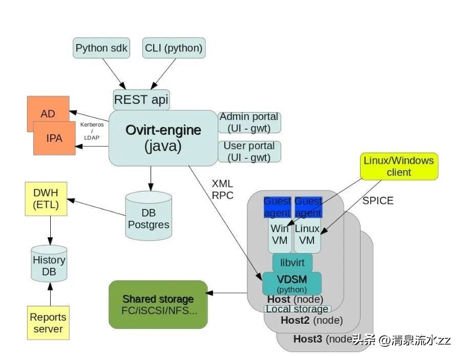 开源虚拟化环境管理平台-oVirt插图21 开源虚拟化环境管理平台-oVirt