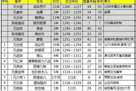元朝帝王世系传承顺序图，快收藏起来吧图片