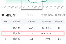 拥堵指数升至全国第二，“冲击波”过后的西安图片