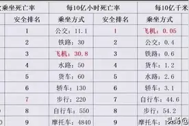 航空事故频发，你还敢坐飞机吗？图片