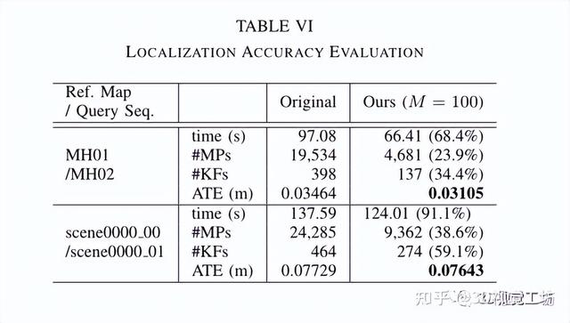 少即是多：视觉SLAM的点稀疏化(IROS 2022)