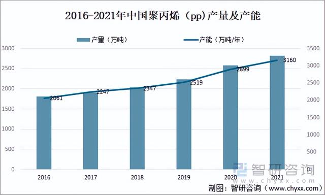 2021年中国聚丙烯(PP)行业供需分析:产能约为3159.9万吨/年