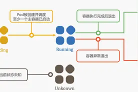 解读K8s Pod的13种典型异常图片