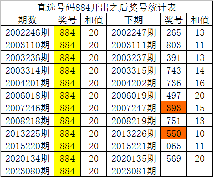 3d近100期开奖号码(白姐福彩3d第23081期历史同期数据必杀一码4预计19