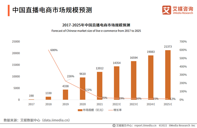 微信“视频号小店”服务来了,中国直播电商行业态势分析