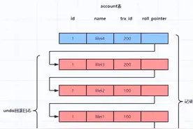 mysql的MVCC多版本并发控制机制图片